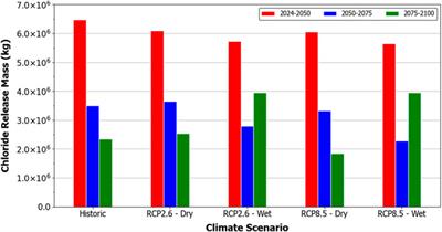 Hydrological sustainability of in-pit reclaimed oil sands landforms under climate change